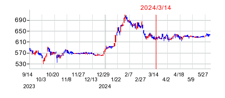 2024年3月14日 13:40前後のの株価チャート